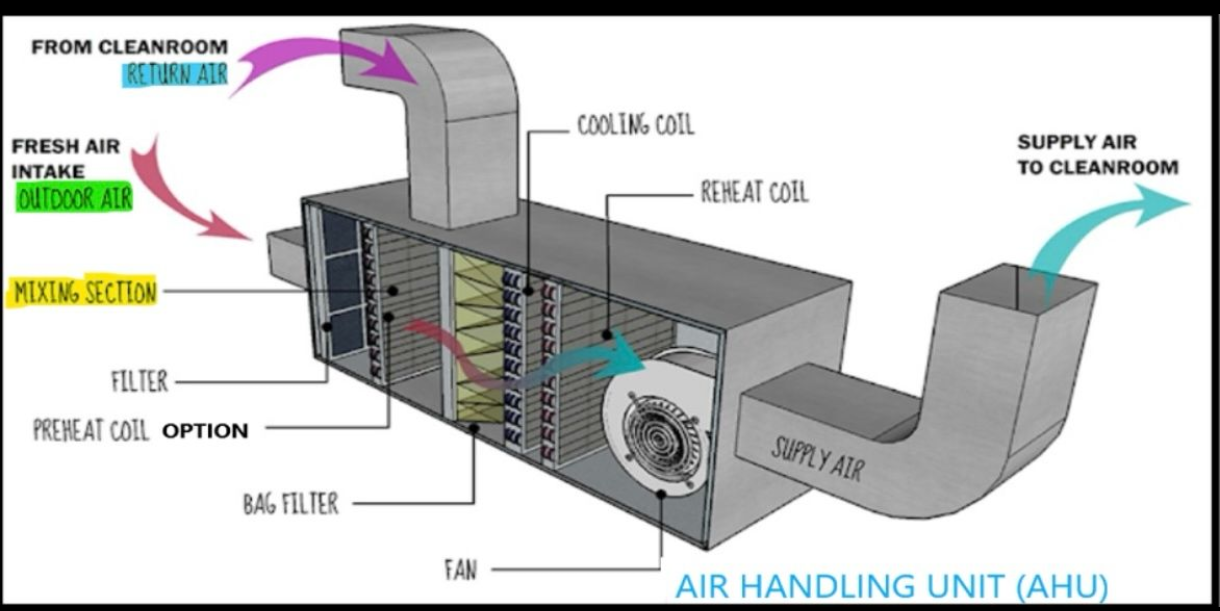 AHU  AIR HANDLING UNIT