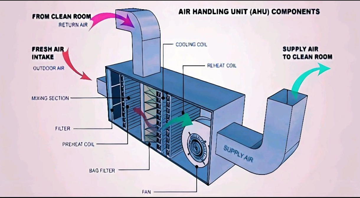 AHU  AIR HANDLING UNIT